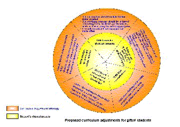 This diagram proposed curriculum adjustments for gifted students	