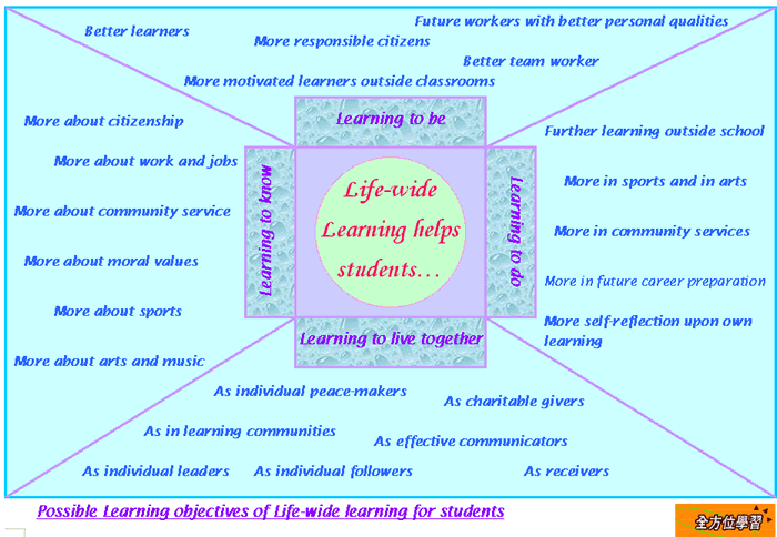 Possible Learning objectives of Life-wide learning for students