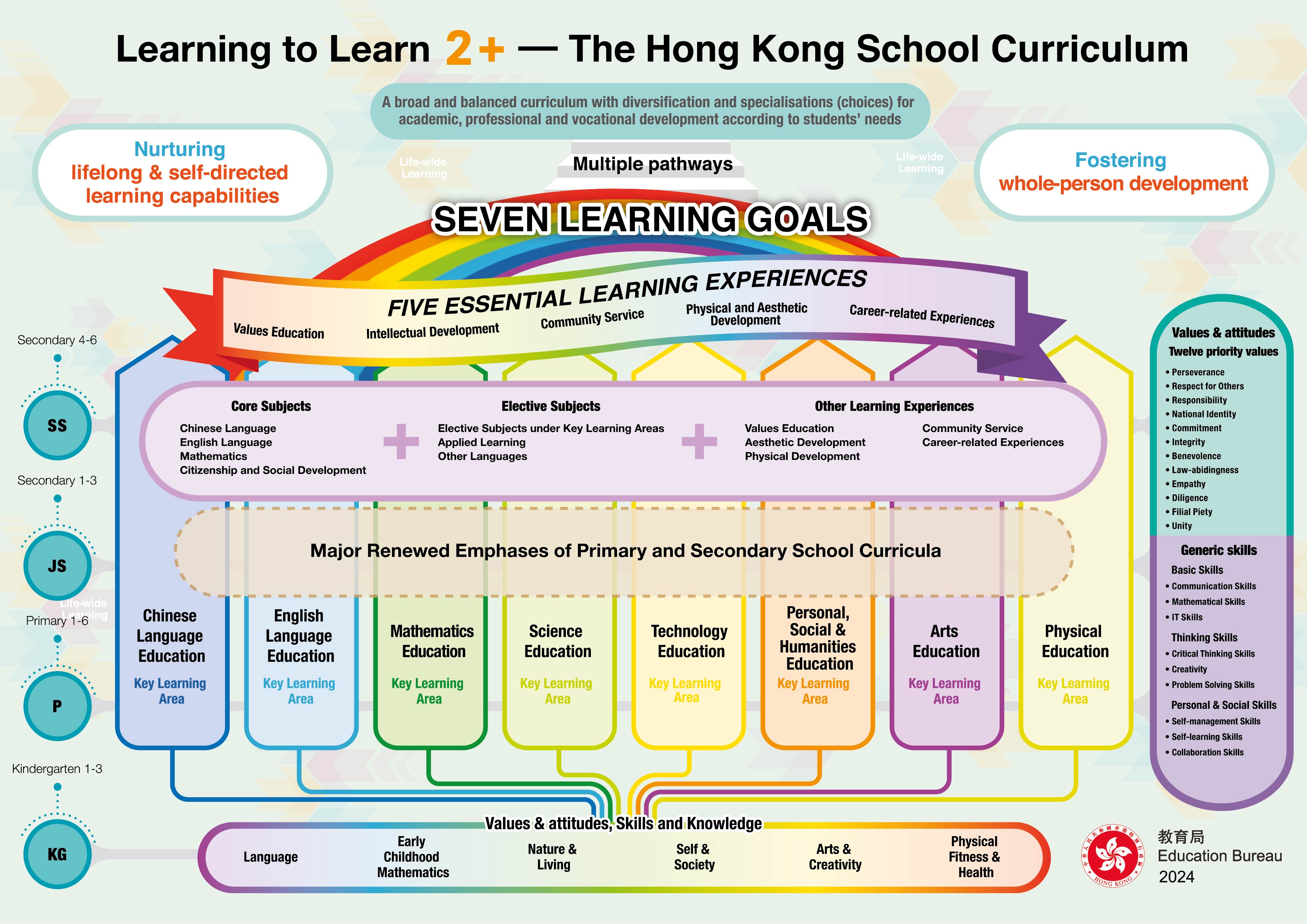 The School Curriculum Framework