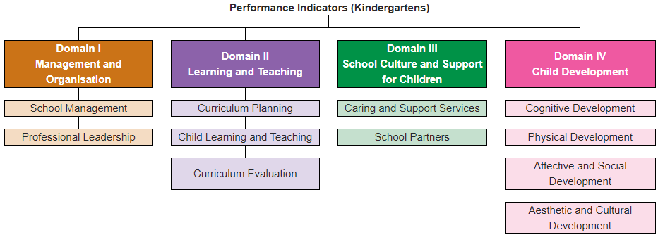 Performance Indicators (Kindergartens)