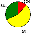 Figure 19a Discipline Pie Chart: Excellent 12%; Good 56%; Acceptable 32%; Unsatisfactory 0%