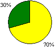Figure 32a School Atmosphere Pie Chart: Excellent 0%; Good 70%; Acceptable 30%; Unsatisfactory 0%
