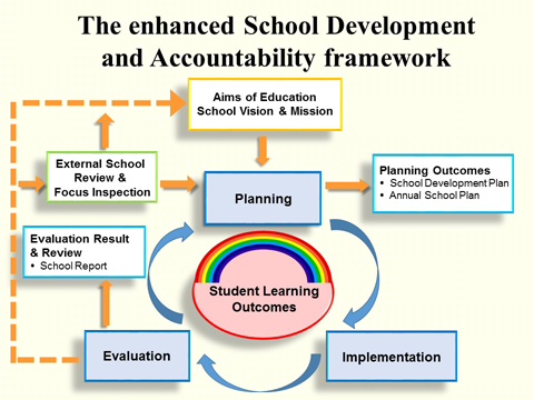 School Development and Accountability Framework