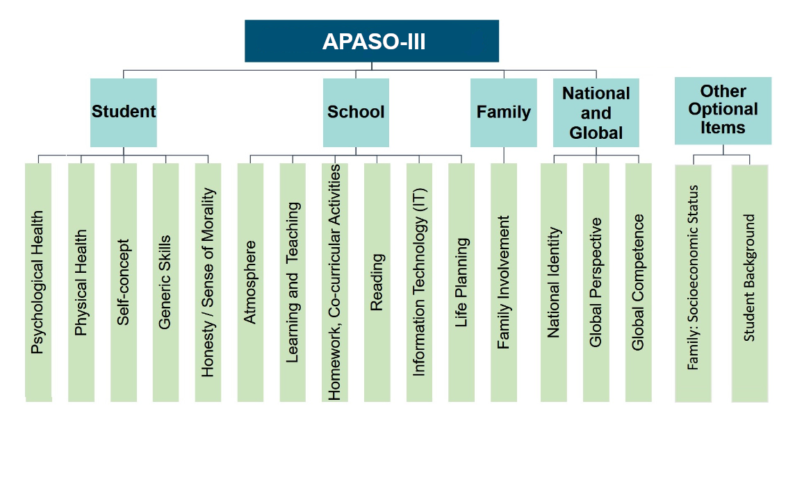 Framework of APASO-III