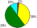 图3a 专业能力圆形图：优异2%；良好38%；尚可50%；欠佳10%