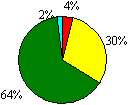 圖4c 一般行政圓形圖：優異4%；良好30%；尚可64%；欠佳2%