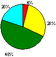 圖5b 教職員的協調與聯繫圓形圖：優異4%；良好28%；尚可48%；欠佳20%