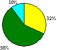 圖5c 高級教職員的效能圓形圖：優異0%；良好32%；尚可58%；欠佳10%