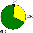 圖6b 監察及評估圓形圖：優異2%；良好30%；尚可68%；欠佳0%