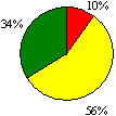 圖7a 資源提供圓形圖：優異10%；良好56%；尚可34%；欠佳0%
