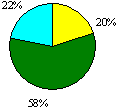 圖9b 課程管理圓形圖：優異0%；良好20%；尚可58%；欠佳22%