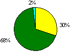 圖10c 課堂氣氛圓形圖：優異0%；良好30%；尚可68%；欠佳2%