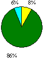 图12b 评估方式圆形图：优异0%；良好8%；尚可86%；欠佳6%