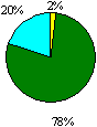 圖12c 評估資料的運用圓形圖：優異0%；良好2%；尚可78%；欠佳20%