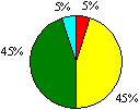 圖13b 升學及就業輔導（只適用於中學）圓形圖：優異5%；良好45%；尚可45%；欠佳5%