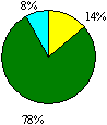 圖15a 學習支援計畫圓形圖：優異0%；良好14%；尚可78%；欠佳8%