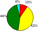 圖16b 與外間機構的聯繫圓形圖：優異10%；良好42%；尚可44%；欠佳4%