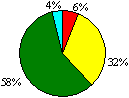 圖17a 士氣圓形圖：優異6%；良好32%；尚可58%；欠佳4%