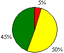 圖21b 管理架構圓形圖：優異5%；良好50%；尚可45%；欠佳0%