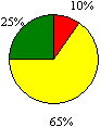 圖23a 教職員的資歷及工作圓形圖：優異10%；良好65%；尚可25%；欠佳0%