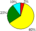 圖23b 教職員的培訓及考績圓形圖：優異5%；良好60%；尚可25%；欠佳10%