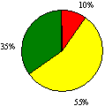 圖24a 校舍的安排及使用圓形圖：優異10%；良好55%；尚可35%；欠佳0%