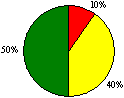 圖24b 資源的安排及使用圓形圖：優異10%；良好40%；尚可50%；欠佳0%