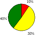 圖26b 課程管理圓形圖：優異10%；良好50%；尚可40%；欠佳0%