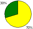 圖27a 策略與技巧圓形圖：優異0%；良好70%；尚可30%；欠佳0%