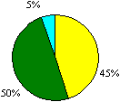 圖29b 評估資料的運用圓形圖：優異0%；良好45%；尚可50%；欠佳5%