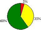 圖30a 為有特殊教育需要兒童提供的服務圓形圖：優異5%；良好35%；尚可60%；欠佳0%