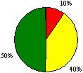 圖31b 與外間的聯繫圓形圖：優異10%；良好40%；尚可50%；欠佳0%