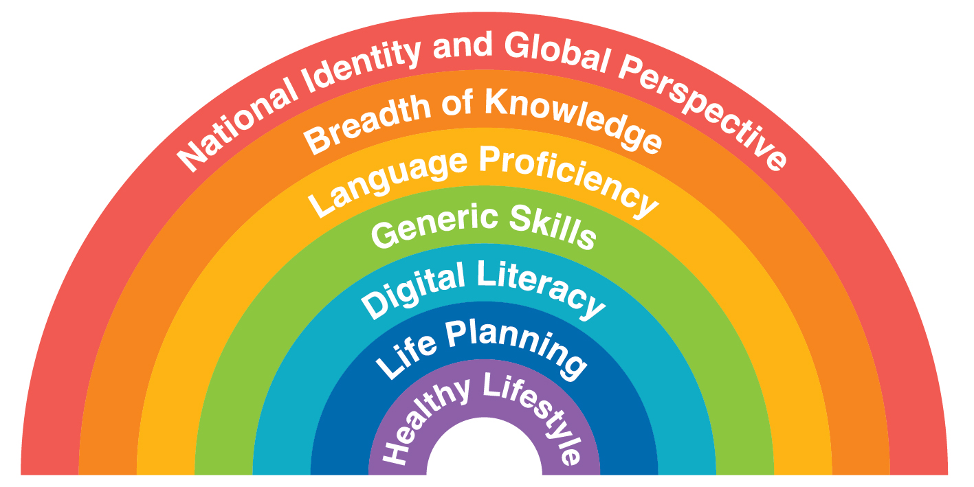 7-goals-learning