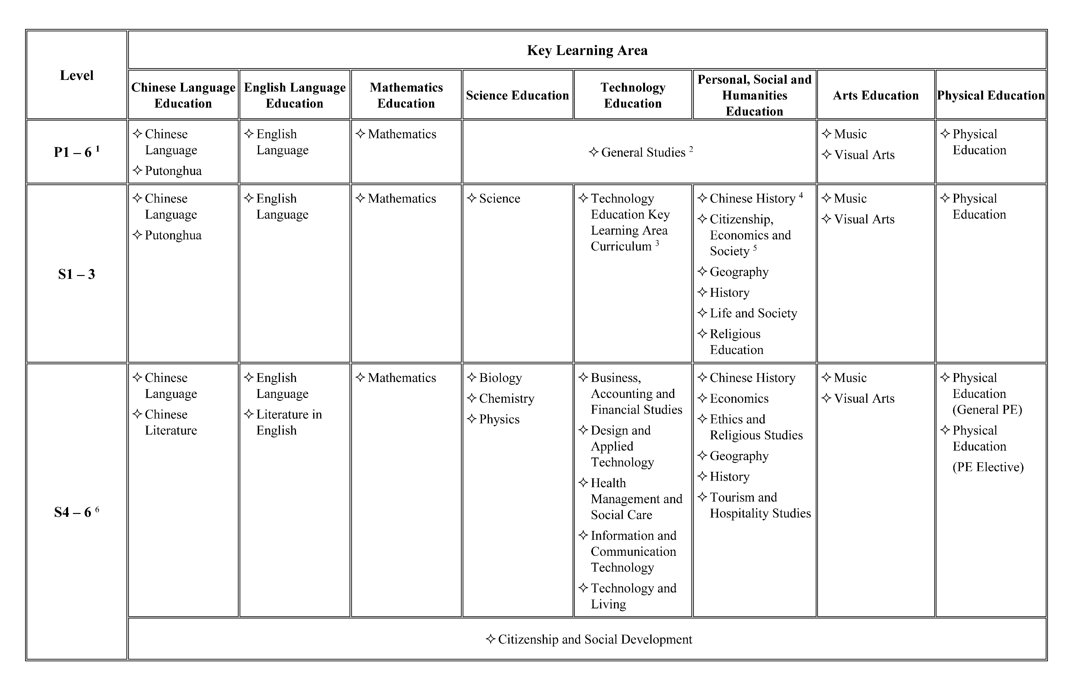 Subjects under the Eight Key Learning Areas