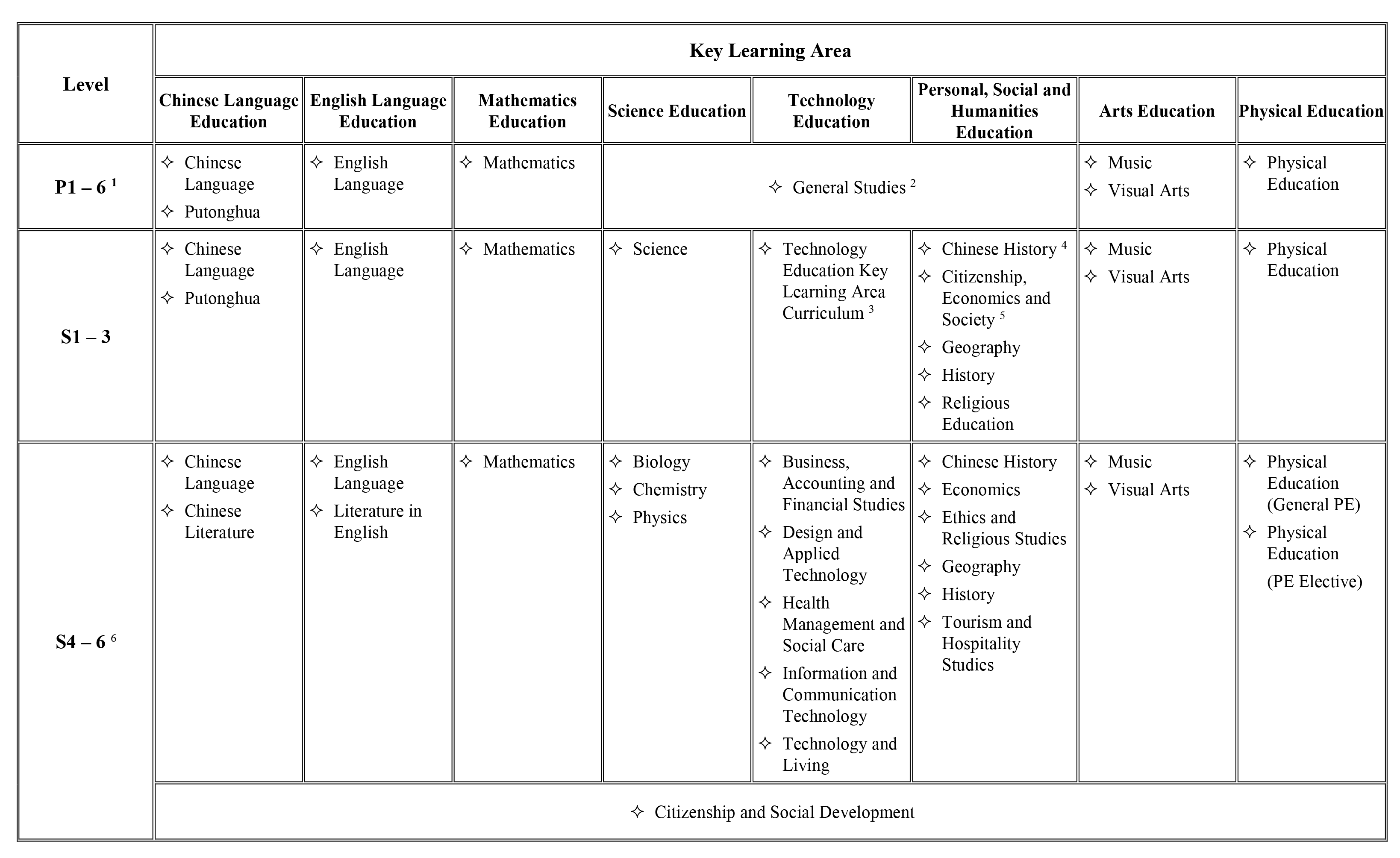 Subjects under the Eight Key Learning Areas