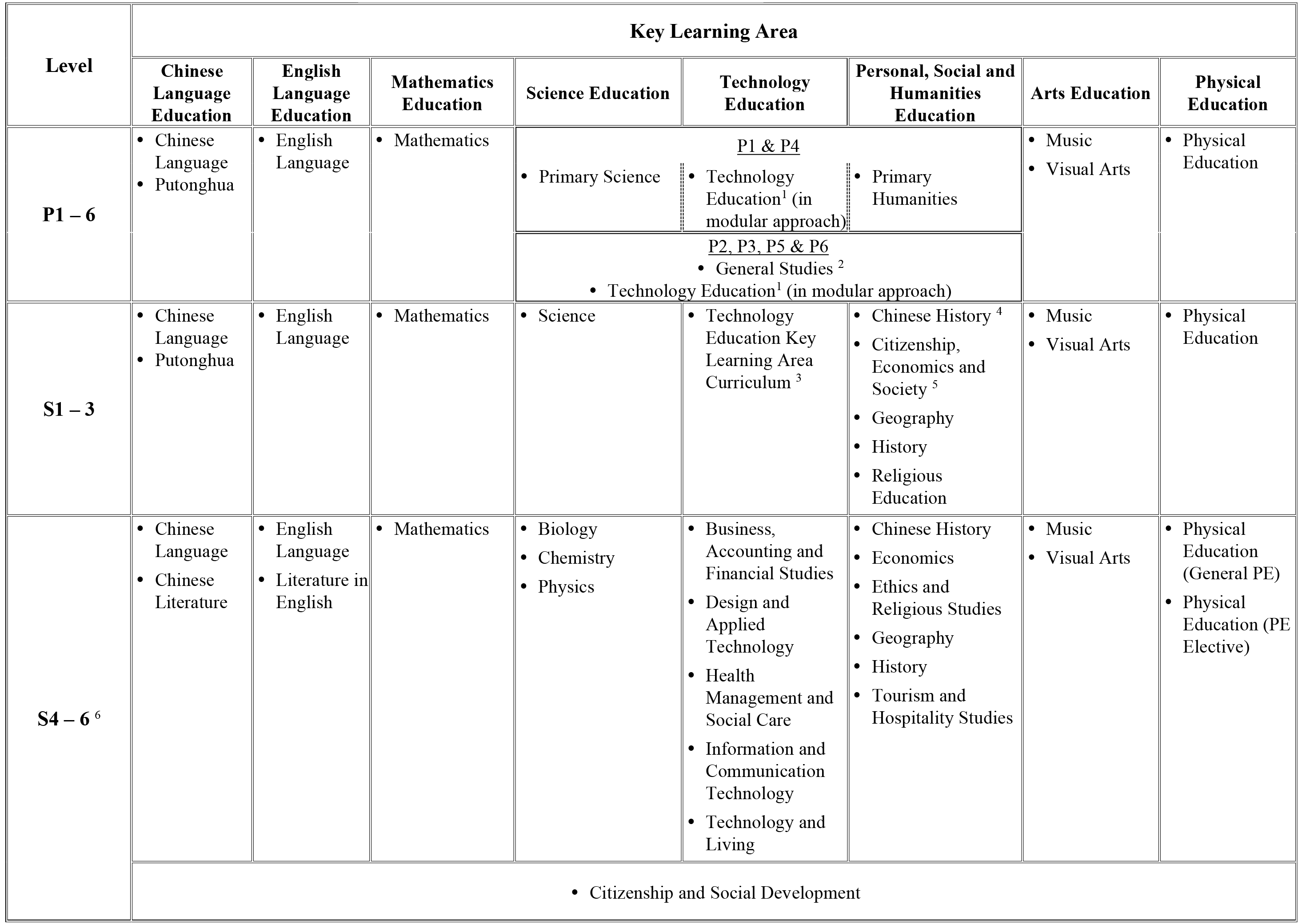 Subjects under the Eight Key Learning Areas