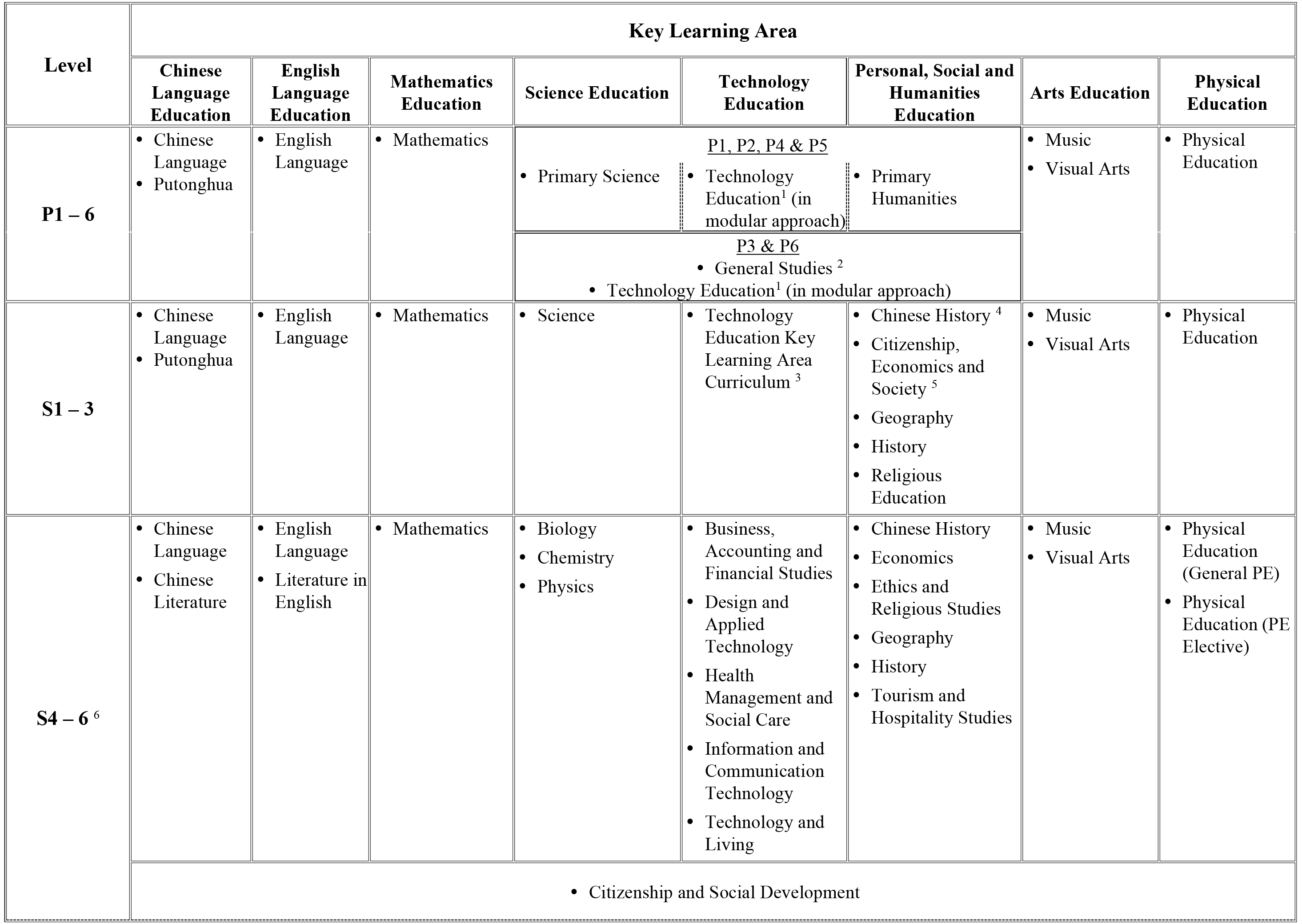 Subjects under the Eight Key Learning Areas