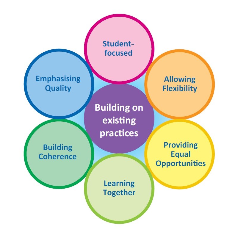 Guiding Principles of Life-wide Learning