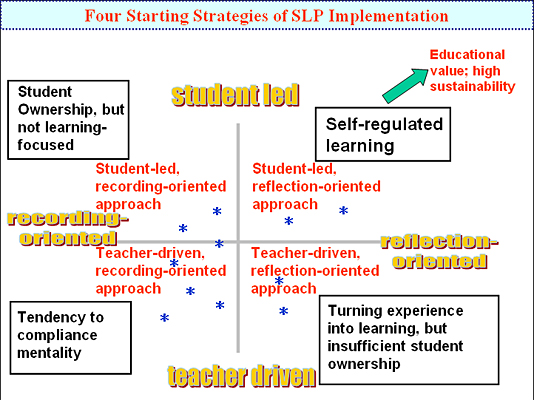 Four Stating Strategies of SLP Implementation