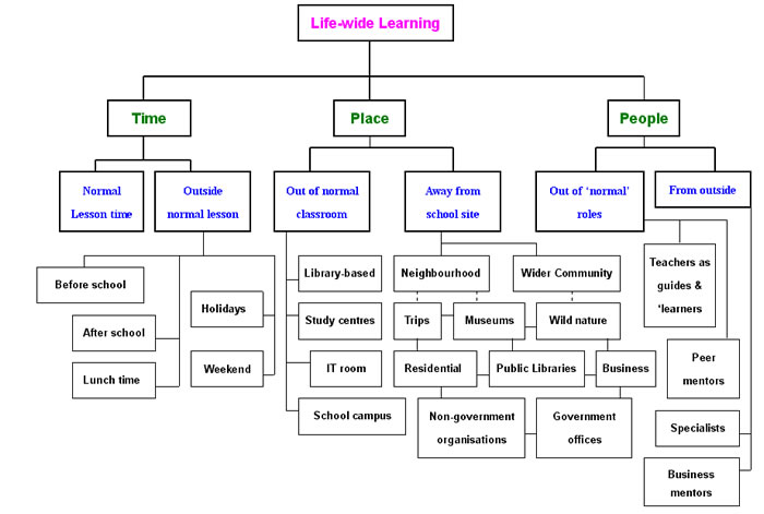 Life-wide Learning Contextual Matrix