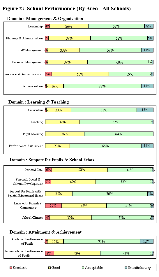 Figure 2 School Performance (By Area - All Schools)