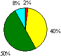 Figure 4a Management Framework Pie Chart: Excellent 2%; Good 40%; Acceptable 50%; Unsatisfactory 8%