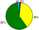 Figure 5a Deployment of Staff Pie Chart: Excellent 2%; Good 38%; Acceptable 58%; Unsatisfactory 2%