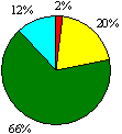 Figure 5d Staff Development and Appraisal Pie Chart: Excellent 2%; Good 20%; Acceptable 66%; Unsatisfactory 12%