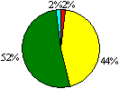 Figure 6a Budgeting Pie Chart: Excellent 2%; Good 44%; Acceptable 52%; Unsatisfactory 2%