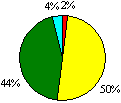 Figure 7b Organisation & Use of Resources and Space Pie Chart: Excellent 2%; Good 50%; Acceptable 44%; Unsatisfactory 4%