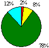 Figure 8a Evaluation Tools and Procedures Pie Chart: Excellent 2%; Good 8%; Acceptable 78%; Unsatisfactory 12%