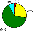 Figure 9a Curriculum Planning & Organisation Pie Chart: Excellent 2%; Good 26%; Acceptable 64%; Unsatisfactory 8%