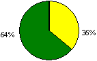 Figure 11a Performance and Progress in Learning Pie Chart: Excellent 0%; Good 36%; Acceptable 64%; Unsatisfactory 0%