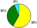 Figure 12a Assessment Policy & System Pie Chart: Excellent 0%; Good 58%; Acceptable 36%; Unsatisfactory 6%